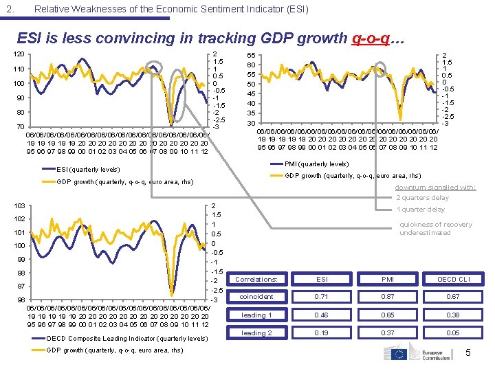 2. Relative Weaknesses of the Economic Sentiment Indicator (ESI) ESI is less convincing in 2. Relative Weaknesses of the Economic Sentiment Indicator (ESI) ESI is less convincing in