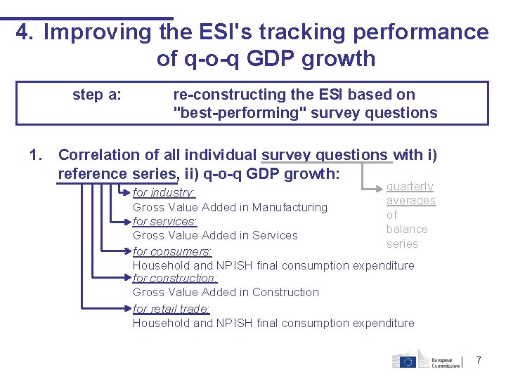 4. Improving the ESI's tracking performance of q-o-q GDP growth step a: re-constructing the 4. Improving the ESI's tracking performance of q-o-q GDP growth step a: re-constructing the