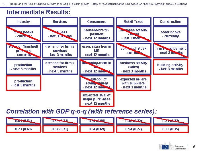 4. Improving the ESI's tracking performance of q-o-q GDP growth – step a: reconstructing 4. Improving the ESI's tracking performance of q-o-q GDP growth – step a: reconstructing
