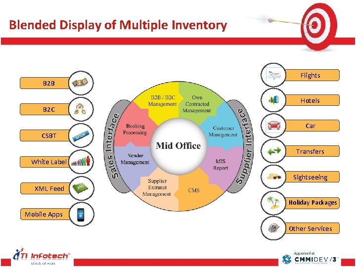 Blended Display of Multiple Inventory B 2 B Flights Hotels B 2 C Car Blended Display of Multiple Inventory B 2 B Flights Hotels B 2 C Car