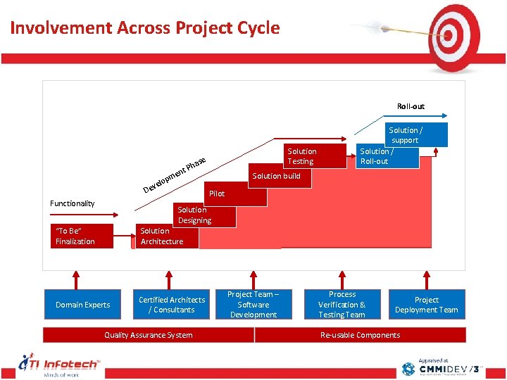 Involvement Across Project Cycle Roll-out Solution Testing e has P nt me D Involvement Across Project Cycle Roll-out Solution Testing e has P nt me D