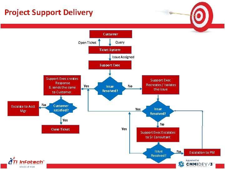 Project Support Delivery Customer Open Ticket Query Ticket System Issue Assigned Support Exec Project Support Delivery Customer Open Ticket Query Ticket System Issue Assigned Support Exec