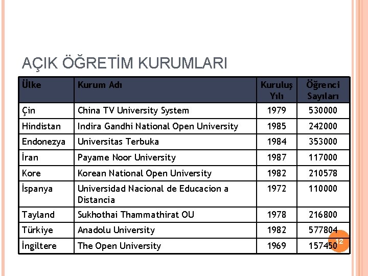 AÇIK ÖĞRETİM KURUMLARI Ülke Kurum Adı Kuruluş Yılı Öğrenci Sayıları Çin China TV University