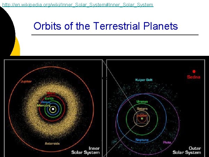 http: //en. wikipedia. org/wiki/Inner_Solar_System#Inner_Solar_System Orbits of the Terrestrial Planets Text http: //en. wikipedia. org/wiki/Inner_Solar_System#Inner_Solar_System Orbits of the Terrestrial Planets Text