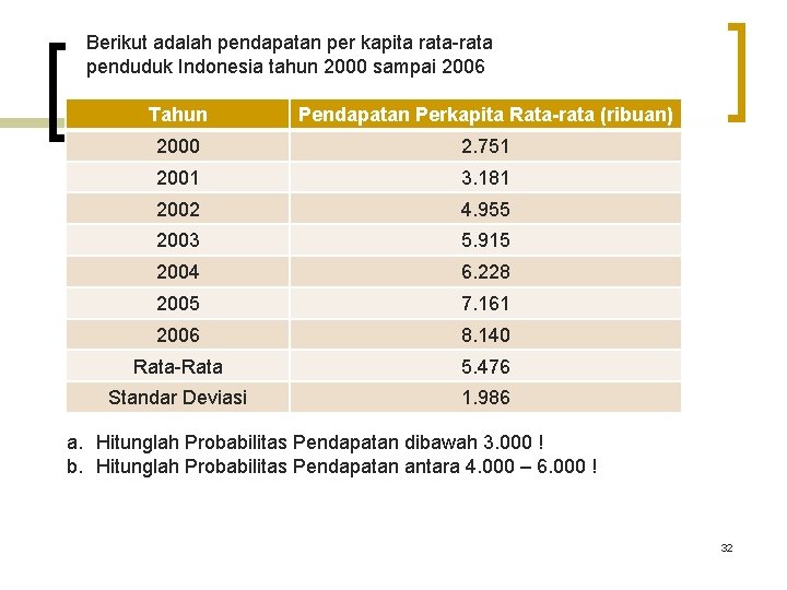 Berikut adalah pendapatan per kapita rata-rata penduduk Indonesia tahun 2000 sampai 2006 Tahun Pendapatan