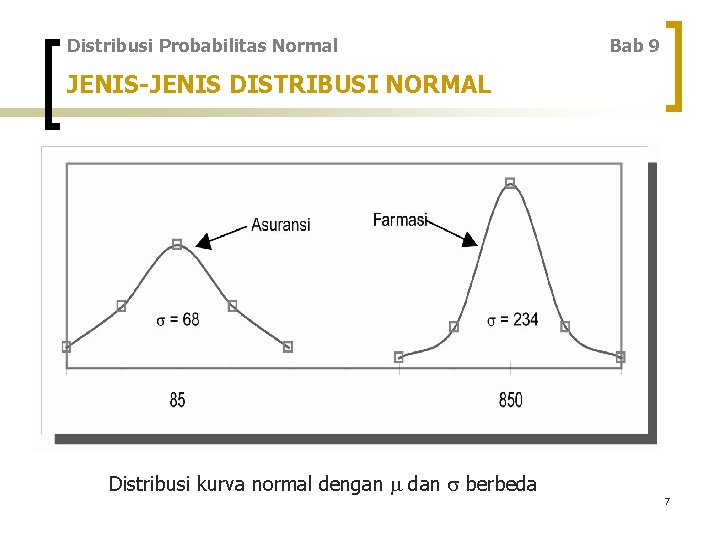 Distribusi Probabilitas Normal Bab 9 JENIS-JENIS DISTRIBUSI NORMAL Distribusi kurva normal dengan dan berbeda