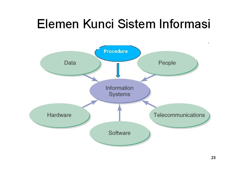 Elemen Kunci Sistem Informasi Procedure 23 