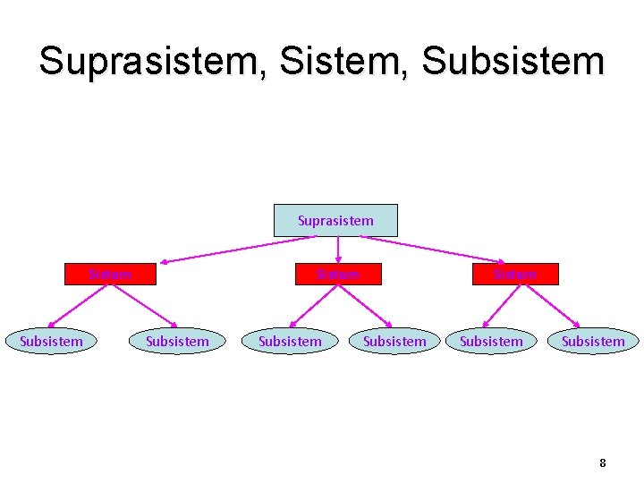 Suprasistem, Subsistem Suprasistem Sistem Subsistem Subsistem 8 
