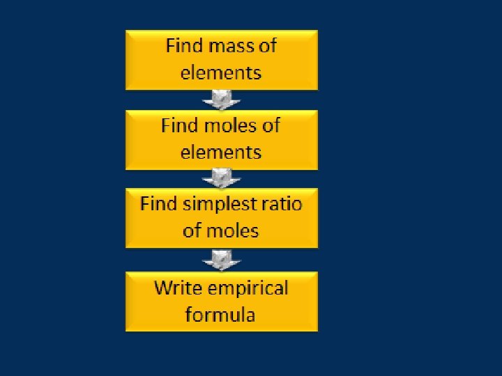  Step two circle the mass contribution of the element required (oxygen) 6 carbons
