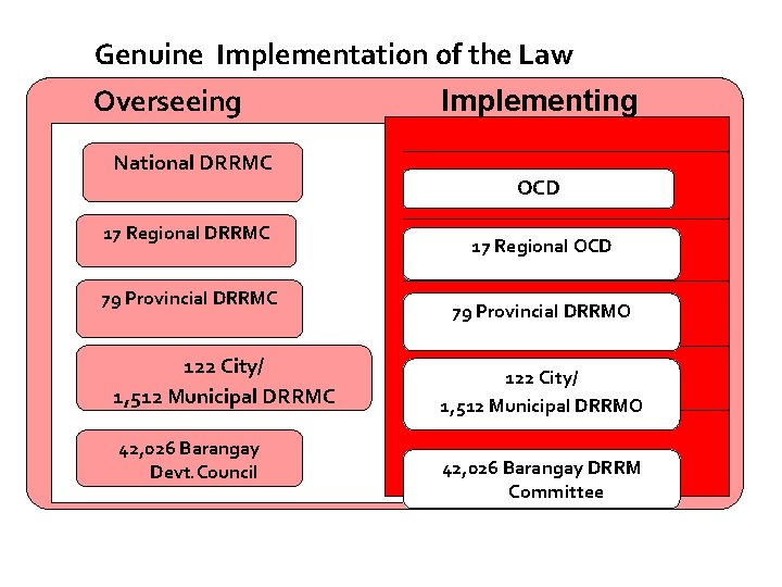 Genuine Implementation of the Law Overseeing National DRRMC 17 Regional DRRMC 79 Provincial DRRMC