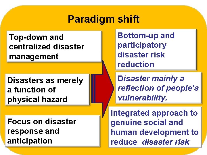 Paradigm shift Top-down and centralized disaster management Bottom-up and participatory disaster risk reduction Disasters