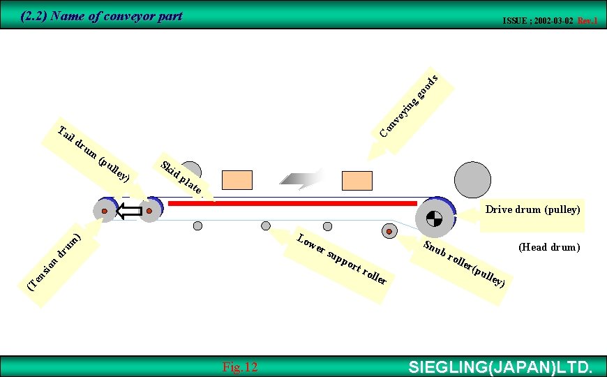 (2. 2) Name of conveyor part　 Ta il d ru Co nv ey in