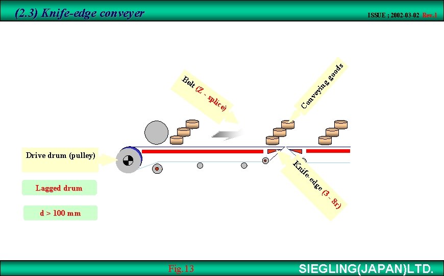 (2. 3) Knife-edge conveyer　 go g -s pli ce ) ey in (Z nv