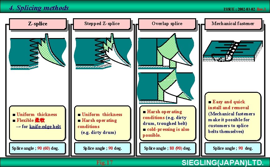 4. Splicing methods　 Z-splice ■ Uniform thickness ■ Flexible 柔軟 　→ for knife-edge belt