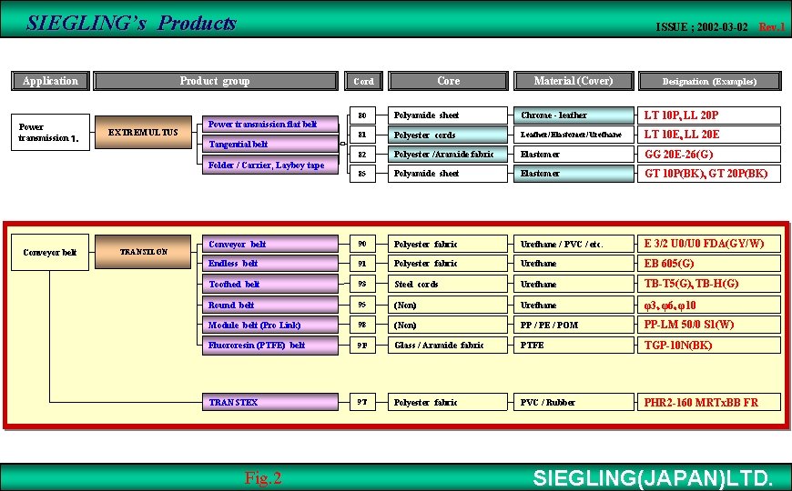 SIEGLING’s Products ２０００年度　初級セミナー Application Power transmission １． Product group EXTREMULTUS Tobacco oriented basic Material