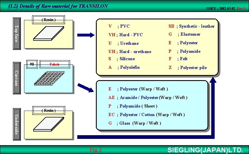 (1. 2) Details of Raw material for TRANSILON　 ISSUE ; 2002 -03 -02 Rev.