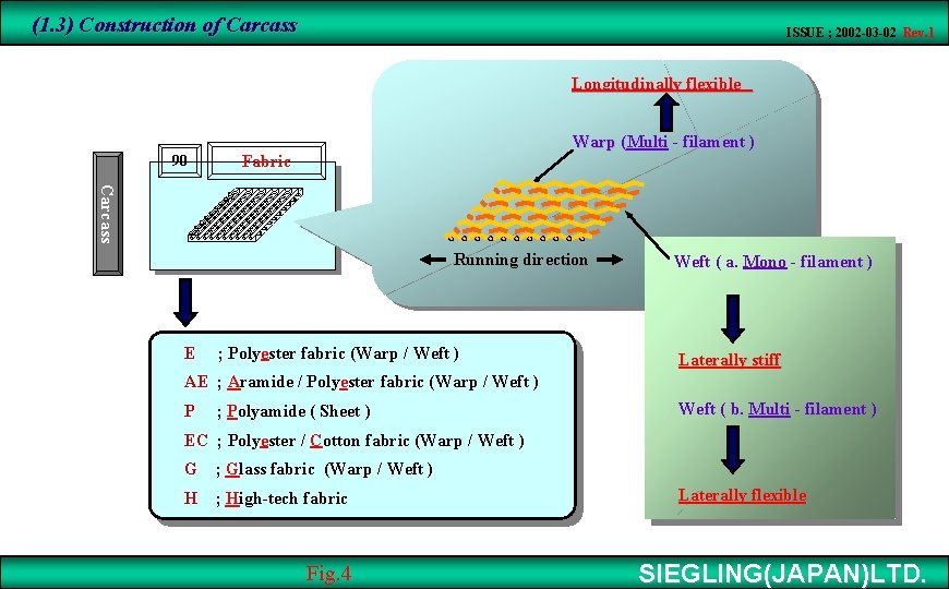 (1. 3) Construction of Carcass ISSUE ; 2002 -03 -02 Rev. 1 Longitudinally flexible　