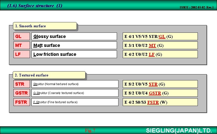 (1. 6) Surface structure (1) ISSUE ; 2002 -03 -02 Rev. 1 1. Smooth