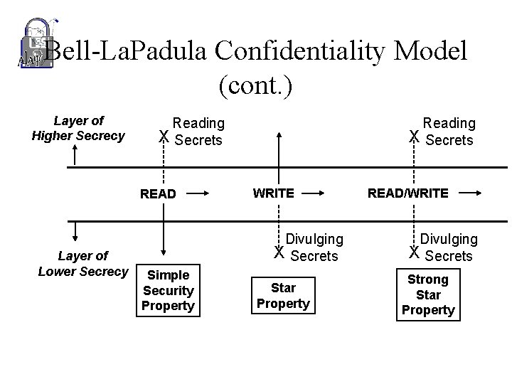 Bell-La. Padula Confidentiality Model (cont. ) Layer of Higher Secrecy READ Layer of Lower