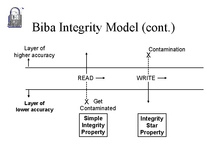 Biba Integrity Model (cont. ) Layer of higher accuracy Contamination X READ Layer of