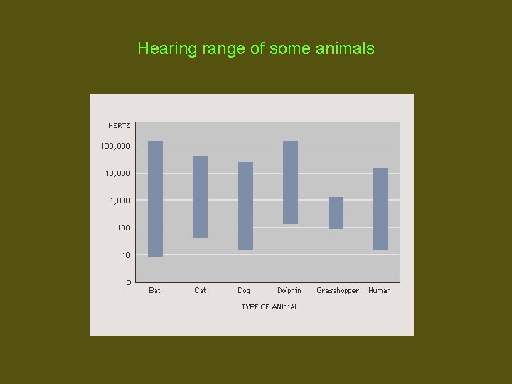Hearing range of some animals 