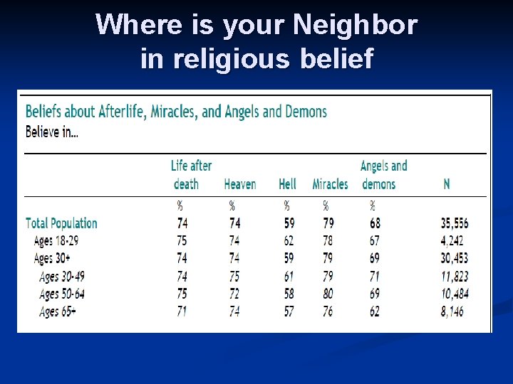 Where is your Neighbor in religious belief 