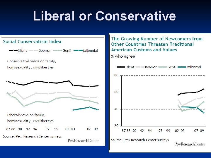 Liberal or Conservative 