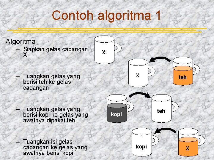 Contoh algoritma 1 Algoritma – Siapkan gelas cadangan X X X – Tuangkan gelas