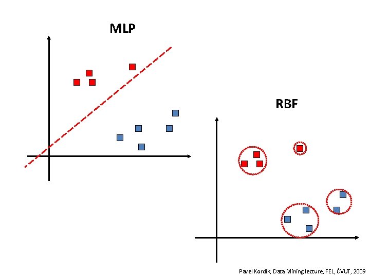 MLP RBF Pavel Kordík, Data Mining lecture, FEL, ČVUT, 2009 