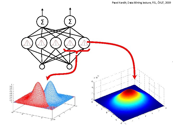 Pavel Kordík, Data Mining lecture, FEL, ČVUT, 2009 Σ Σ 