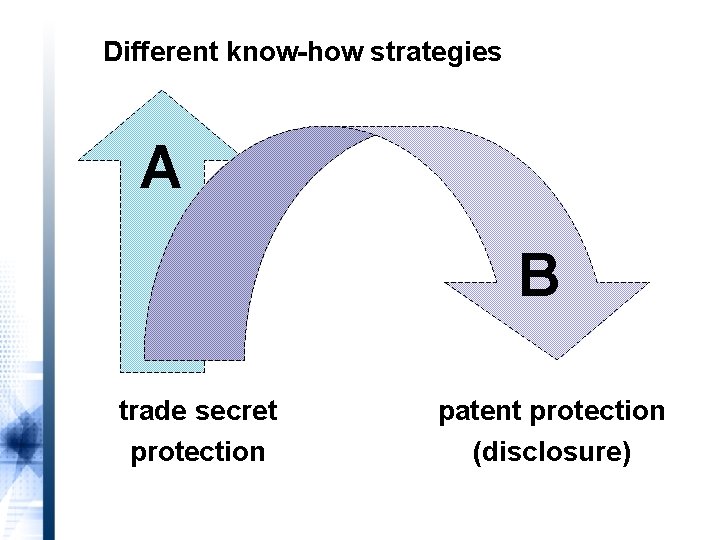 Different know-how strategies A B trade secret protection patent protection (disclosure) 