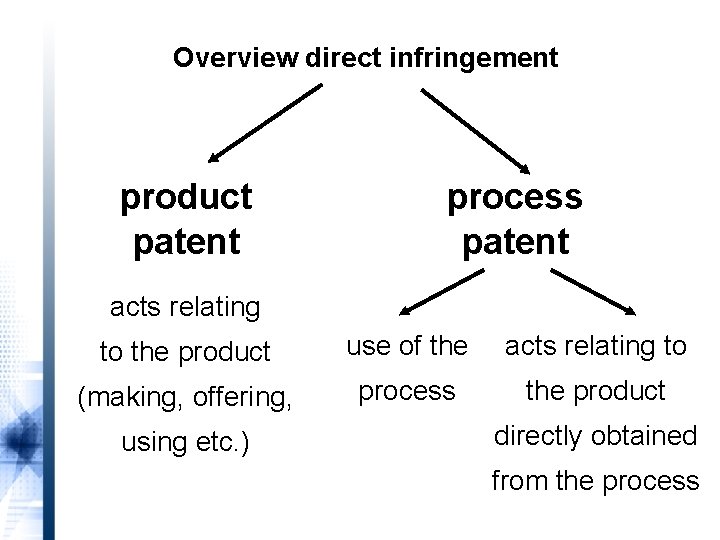 Overview direct infringement product patent process patent acts relating to the product use of