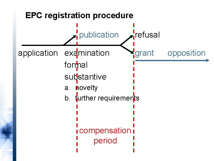 EPC registration procedure publication application examination formal substantive refusal grant a. novelty b. further