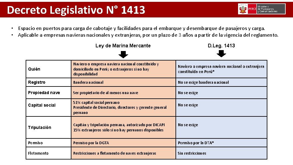 Decreto Legislativo N° 1413 • Espacio en puertos para carga de cabotaje y facilidades