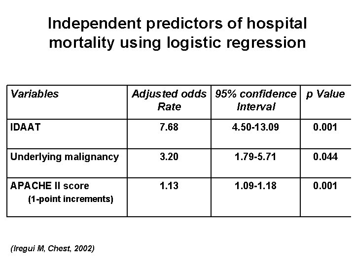 Independent predictors of hospital mortality using logistic regression Variables Adjusted odds 95% confidence p Independent predictors of hospital mortality using logistic regression Variables Adjusted odds 95% confidence p