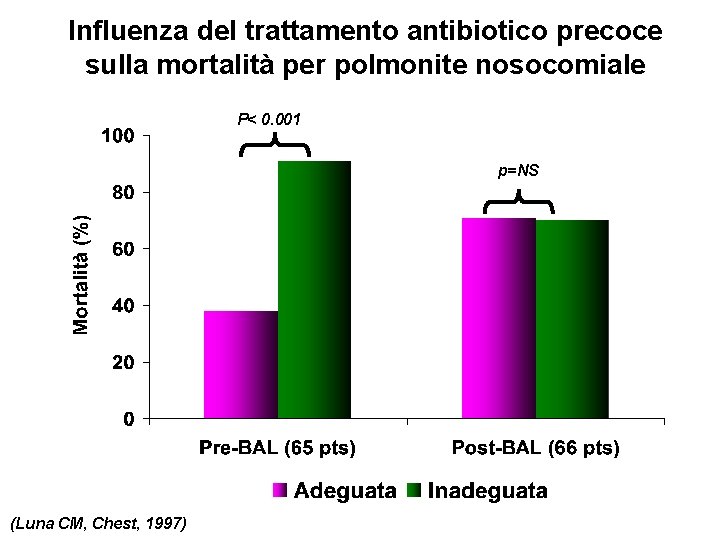 Influenza del trattamento antibiotico precoce sulla mortalità per polmonite nosocomiale P< 0. 001 p=NS Influenza del trattamento antibiotico precoce sulla mortalità per polmonite nosocomiale P< 0. 001 p=NS