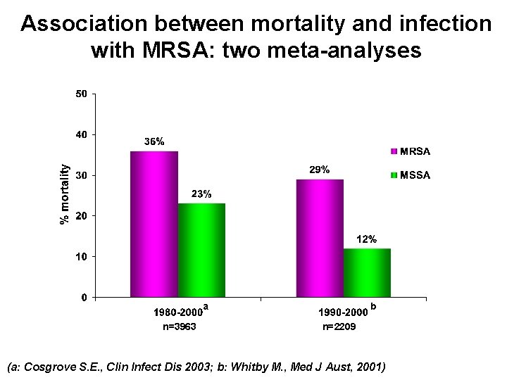 Association between mortality and infection with MRSA: two meta-analyses a n=3963 b n=2209 (a: Association between mortality and infection with MRSA: two meta-analyses a n=3963 b n=2209 (a: