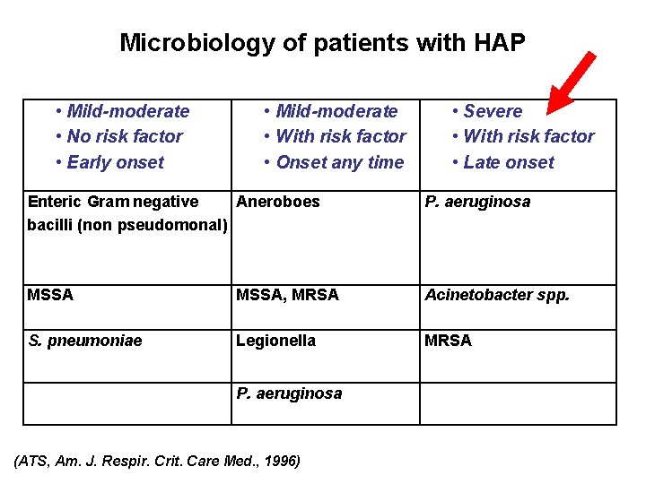 Microbiology of patients with HAP • Mild-moderate • No risk factor • Early onset Microbiology of patients with HAP • Mild-moderate • No risk factor • Early onset