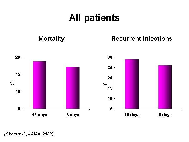 All patients Mortality (Chastre J. , JAMA, 2003) Recurrent Infections All patients Mortality (Chastre J. , JAMA, 2003) Recurrent Infections