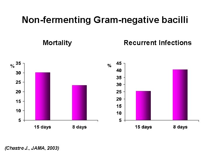 Non-fermenting Gram-negative bacilli Mortality (Chastre J. , JAMA, 2003) Recurrent Infections Non-fermenting Gram-negative bacilli Mortality (Chastre J. , JAMA, 2003) Recurrent Infections