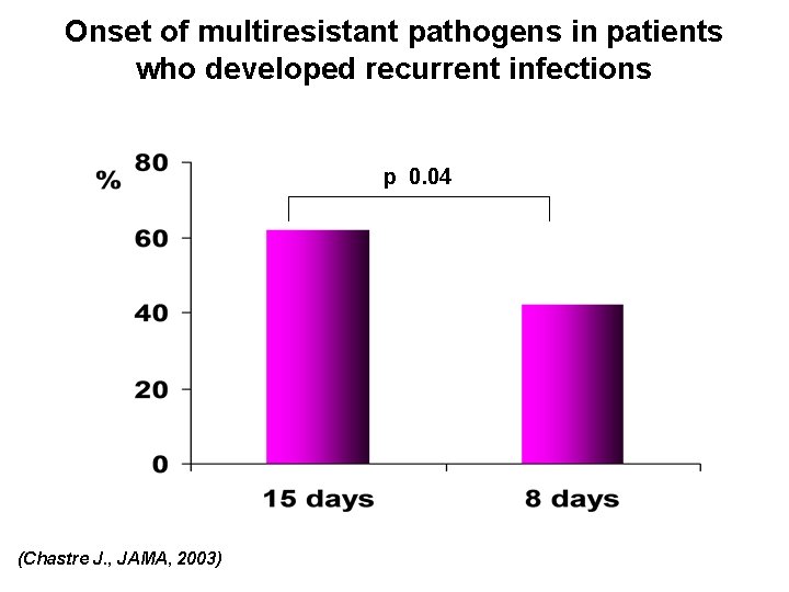 Onset of multiresistant pathogens in patients who developed recurrent infections p 0. 04 (Chastre Onset of multiresistant pathogens in patients who developed recurrent infections p 0. 04 (Chastre
