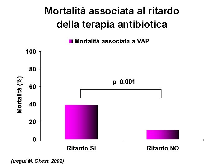 Mortalità associata al ritardo della terapia antibiotica p 0. 001 (Iregui M, Chest, 2002) Mortalità associata al ritardo della terapia antibiotica p 0. 001 (Iregui M, Chest, 2002)