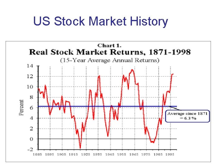 US Stock Market History 
