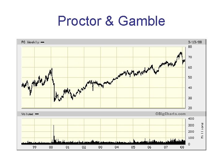 Proctor & Gamble 