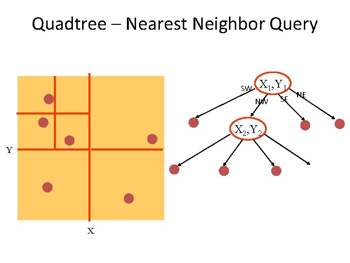 Quadtree – Nearest Neighbor Query SW X 1, Y 1 NW X 2, Y