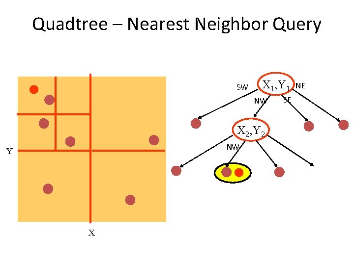 Quadtree – Nearest Neighbor Query SW X 1, Y 1 NW X 2, Y