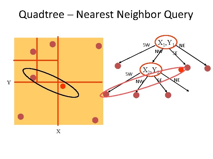 Quadtree – Nearest Neighbor Query SW X 1, Y 1 NW SW X SE