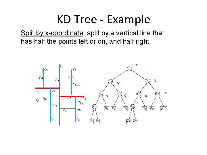 KD Tree - Example Split by x-coordinate: split by a vertical line that has