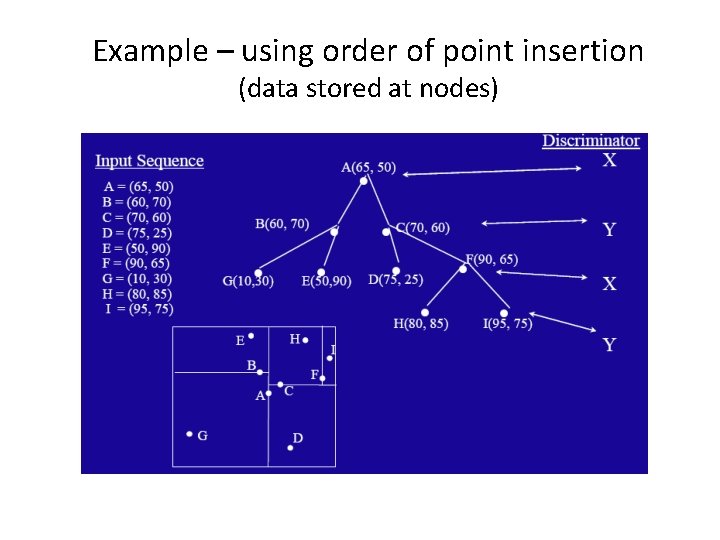 Example – using order of point insertion (data stored at nodes) 