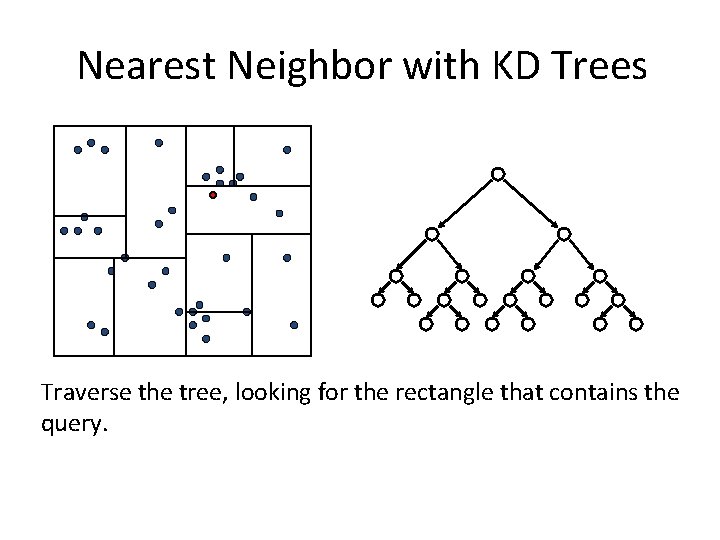 Nearest Neighbor with KD Trees Traverse the tree, looking for the rectangle that contains